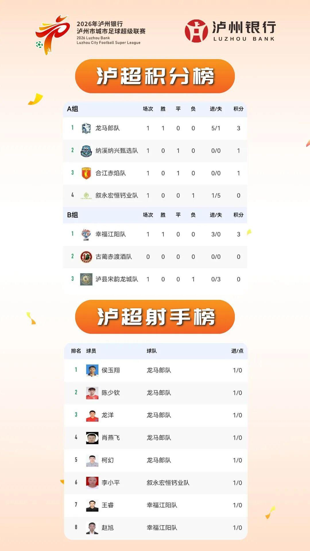 乐鱼app官方下载入口-“泸超”最新积分榜、射手榜出炉（截至4月26日）→